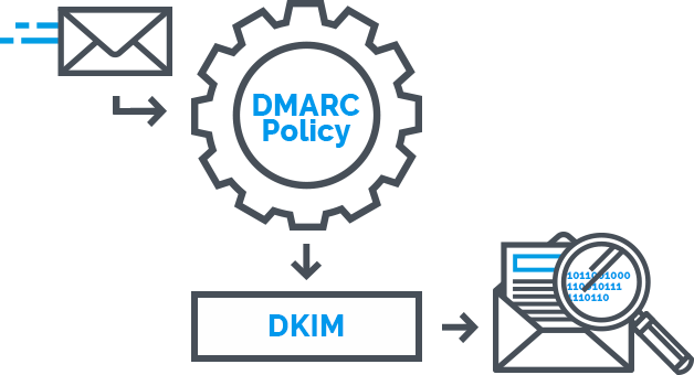 what is DKIM domainkeysidentifiedmail 1